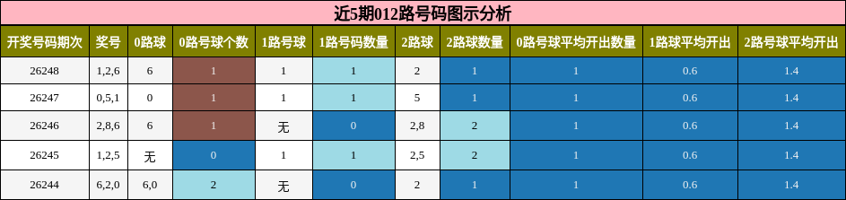 近5期012路号码图示分析