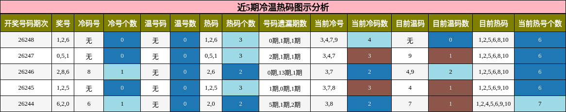近5期冷温热码图示分析