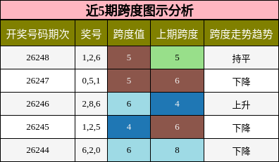 近5期跨度图示分析