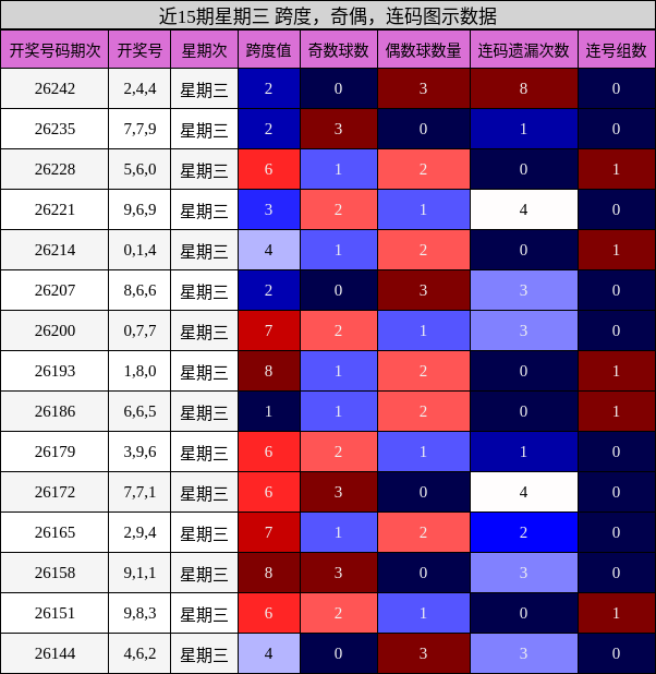 近15期星期三 跨度,奇偶,连码图示数据
