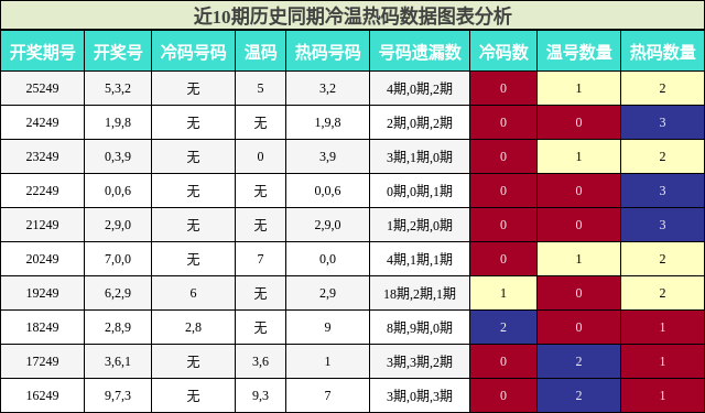 冷温热码分析