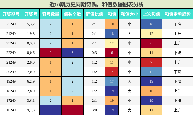 奇偶分析,和值分析