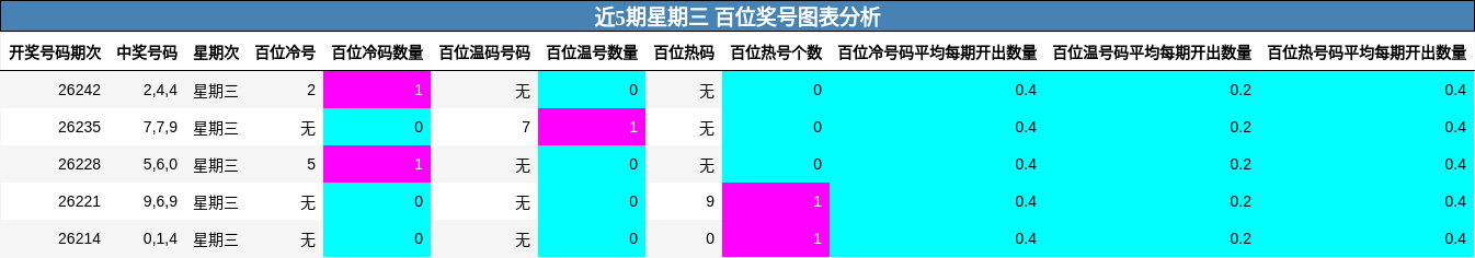 近5期星期三 百位奖号图表分析
