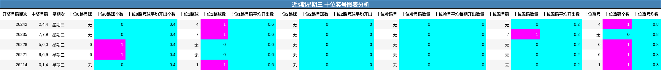 近5期星期三 十位奖号图表分析
