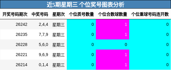 近5期星期三 个位奖号图表分析