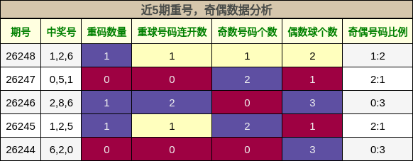 重号分析，奇偶分析