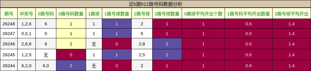 012路号码分析
