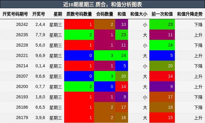 近10期星期三 质合分析，和值分析图表