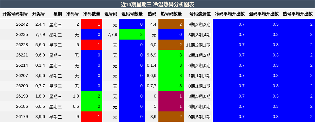 近10期星期三 冷温热码分析图表