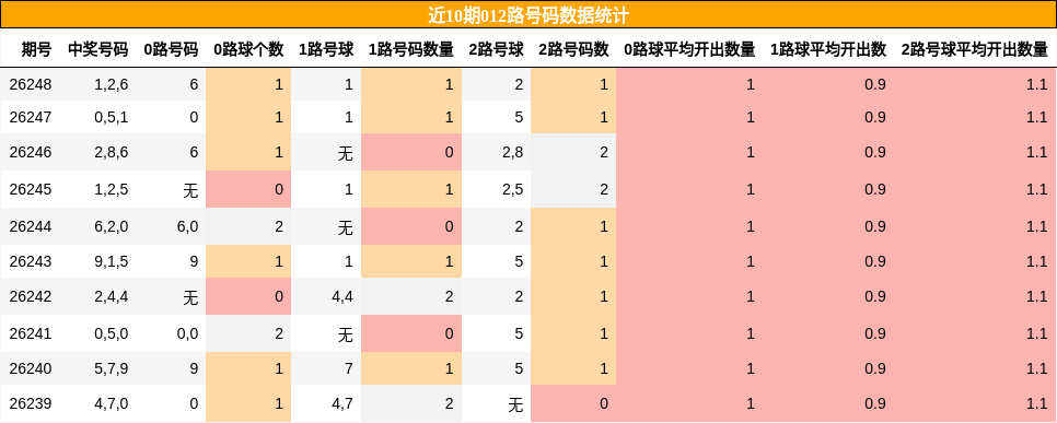 012路号码分析
