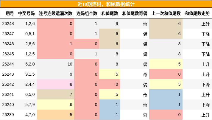 连码分析,和尾分析