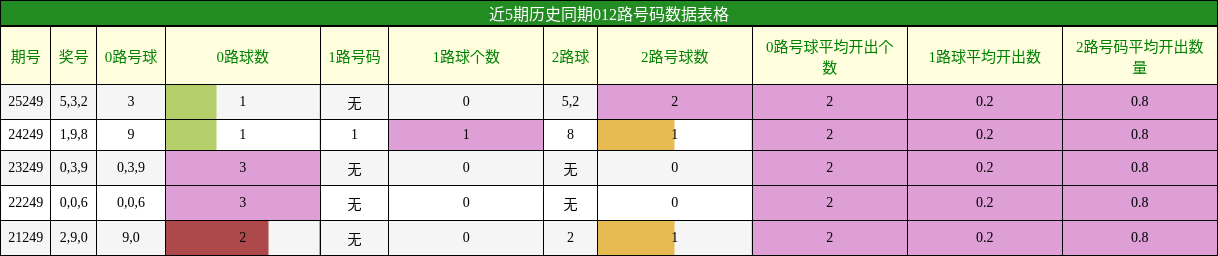 012路号码分析