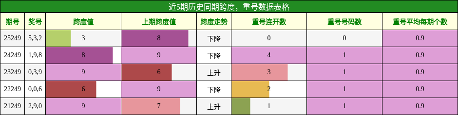 跨度分析，重号分析