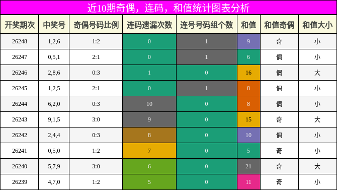 奇偶分析,连码分析,和值分析