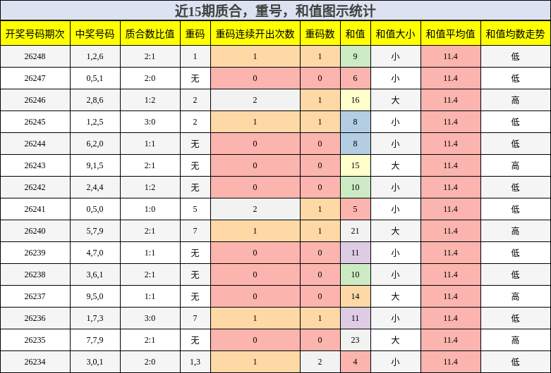 质合分析,重号分析,和值分析