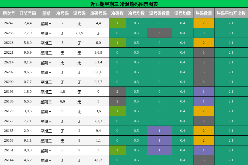 近15期星期三 冷温热码图示图表