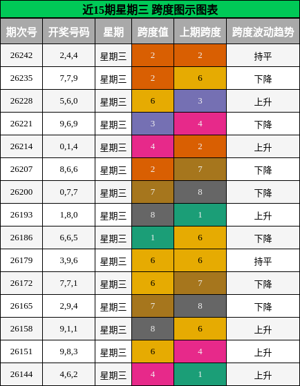 近15期星期三 跨度图示图表