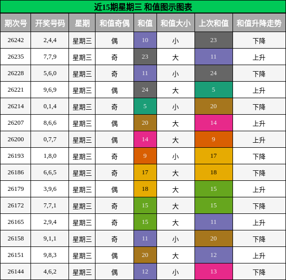 近15期星期三 和值图示图表