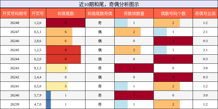 近10期和尾,奇偶分析图示