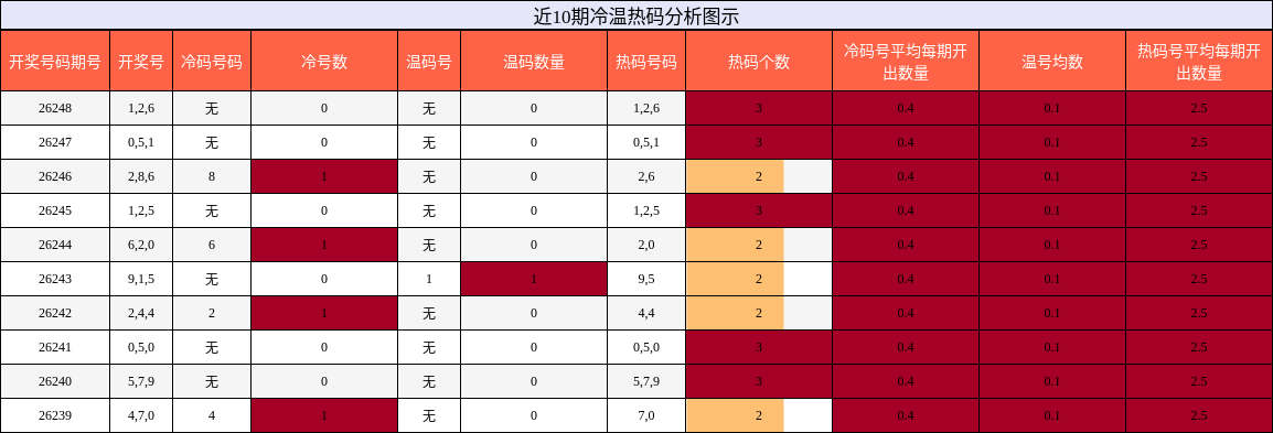 近10期冷温热码分析图示