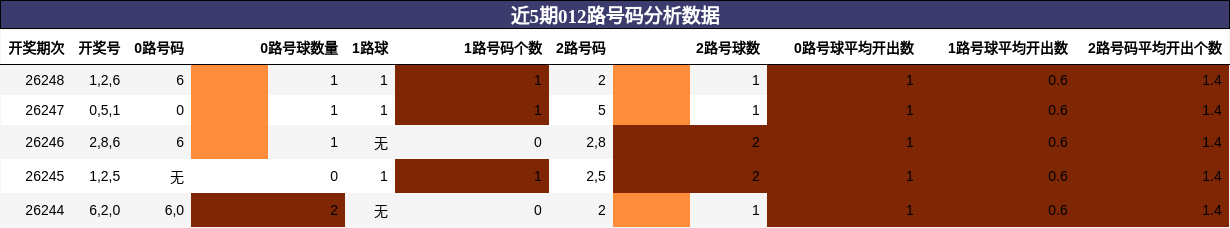 012路号码分析