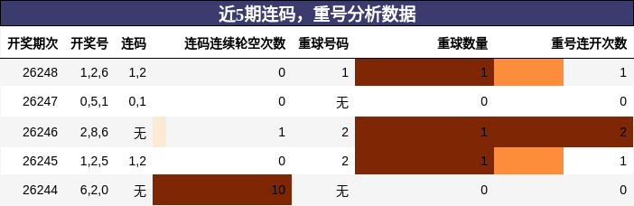 连码分析，重号分析