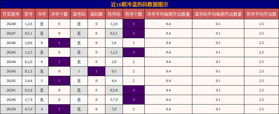 冷温热码分析