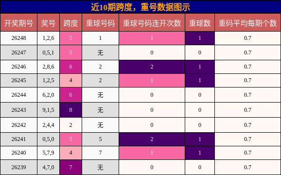 跨度分析，重号分析