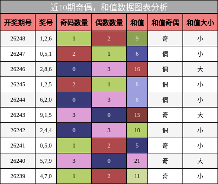 奇偶分析，和值分析