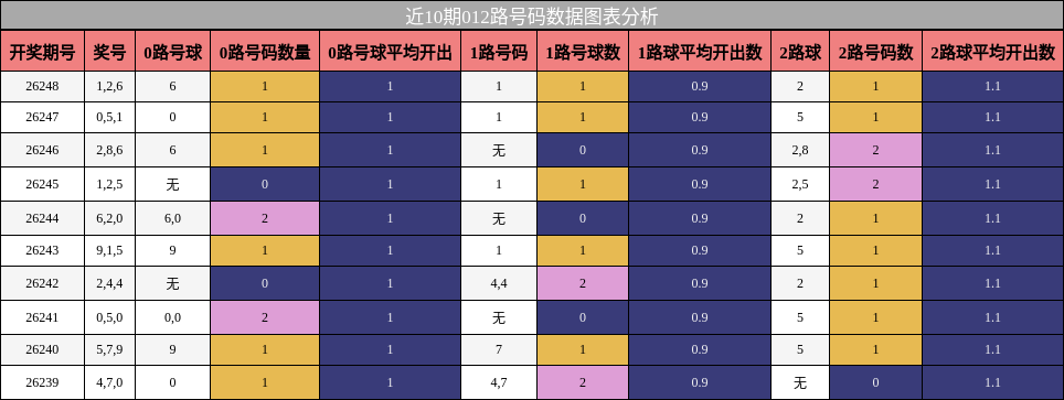 012路号码分析