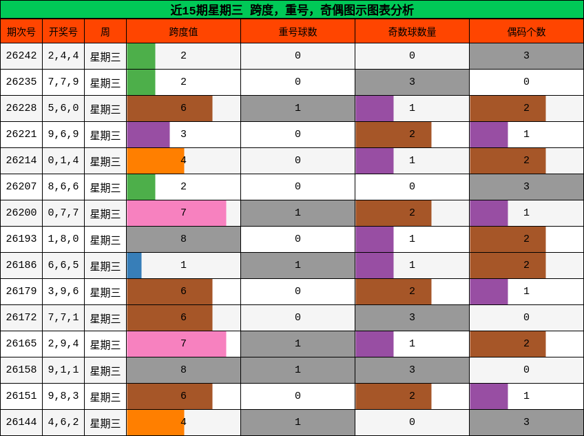 近15期星期三 跨度,重号,奇偶图示图表分析