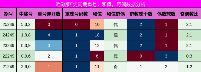重号分析,和值分析,奇偶分析