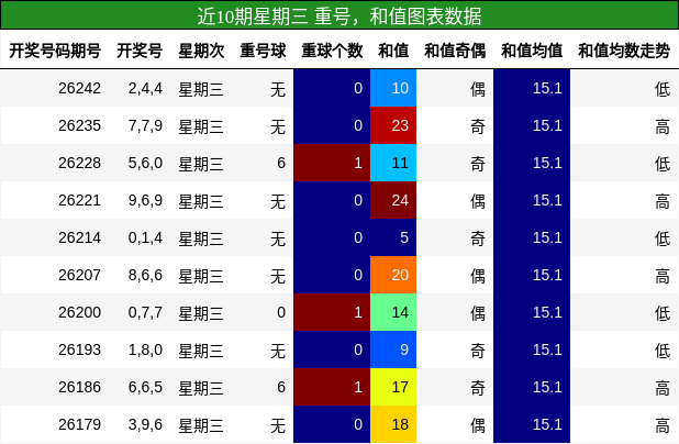 重号分析，和值分析