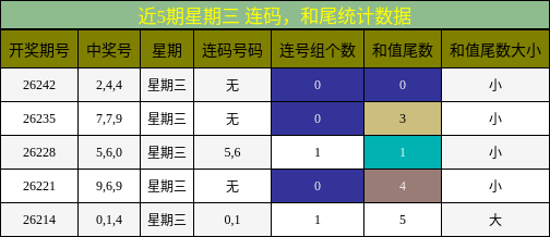 连码分析,和尾分析