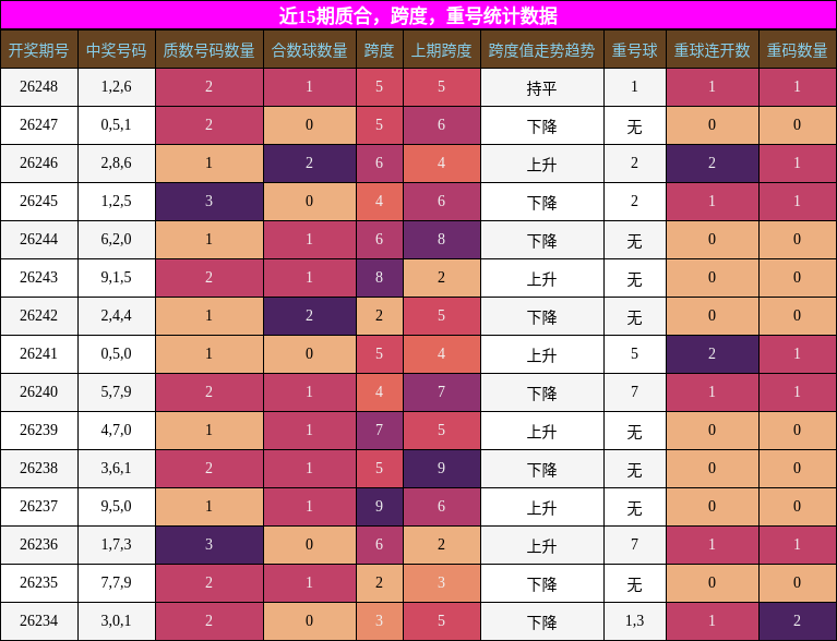 质合分析，跨度分析，重号分析
