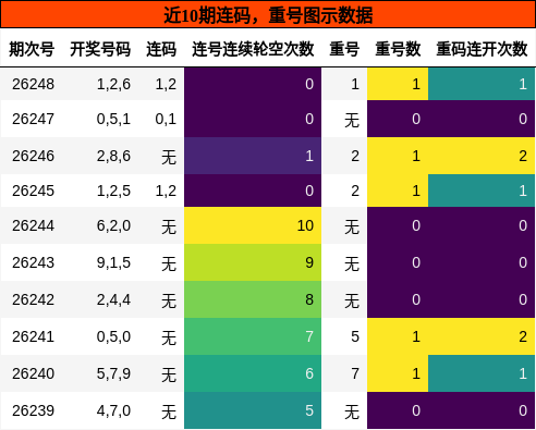 连码分析,重号分析