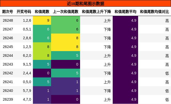 和尾分析