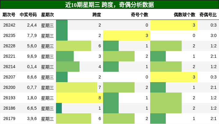 跨度分析，奇偶分析