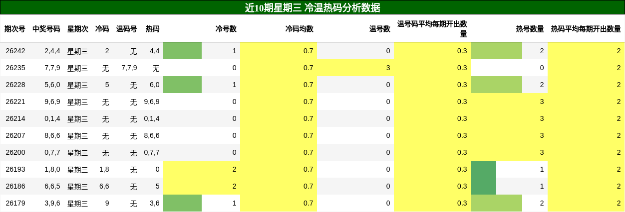 冷温热码分析