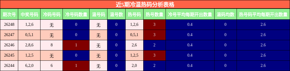 近5期冷温热码分析表格
