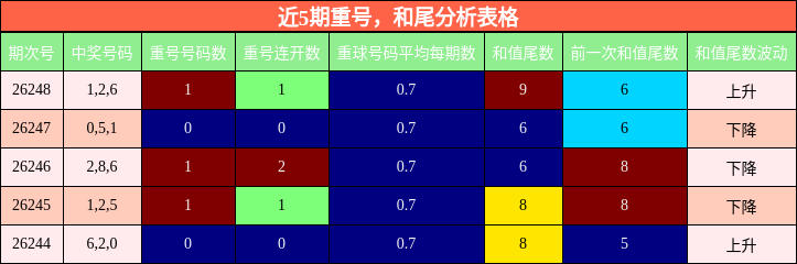 近5期重号,和尾分析表格