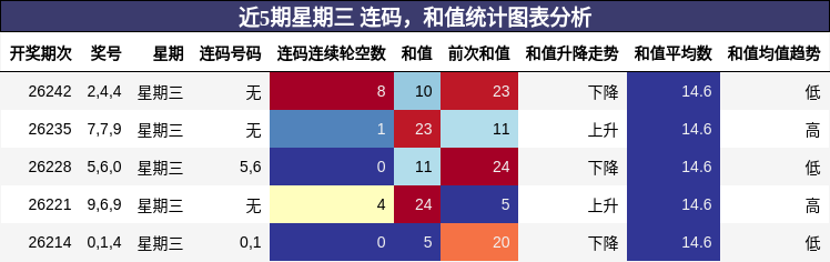 近5期星期三 连码,和值统计图表分析