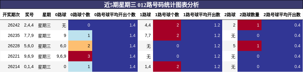 近5期星期三 012路号码统计图表分析