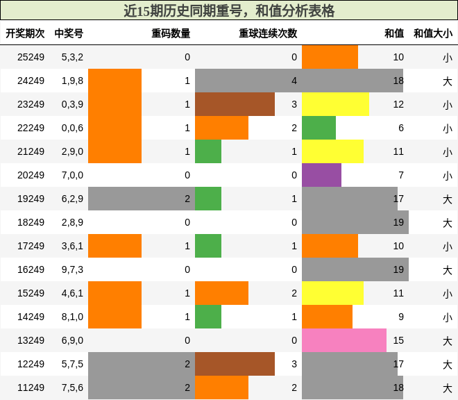 重号分析，和值分析