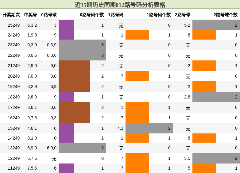012路号码分析