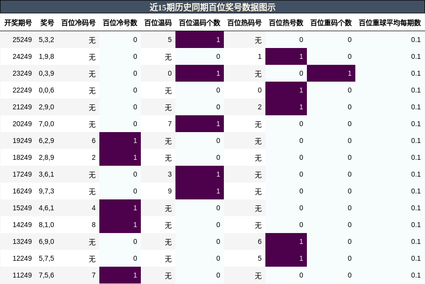 百位奖号分析