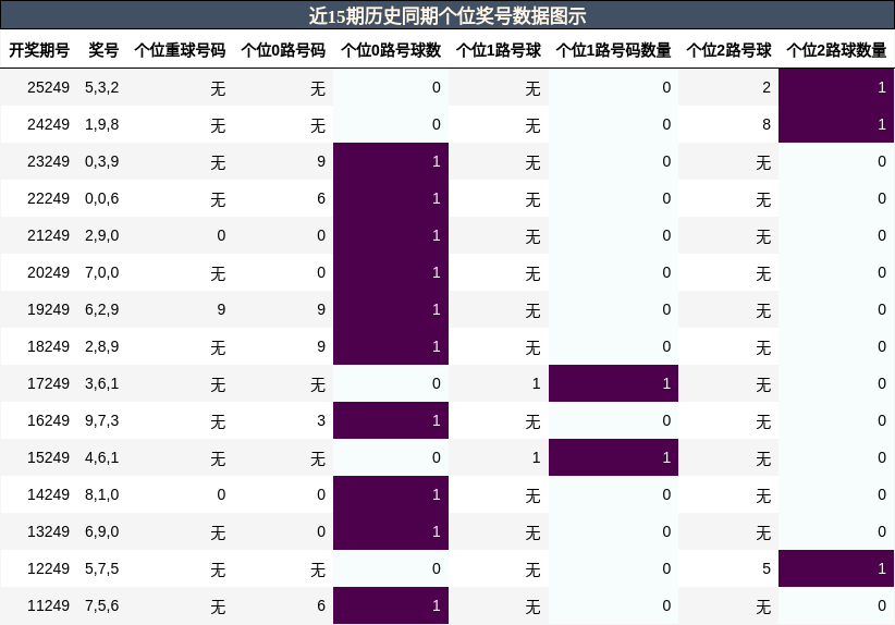 个位奖号分析