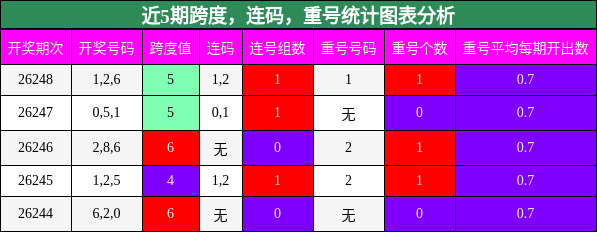 跨度分析,连码分析,重号分析