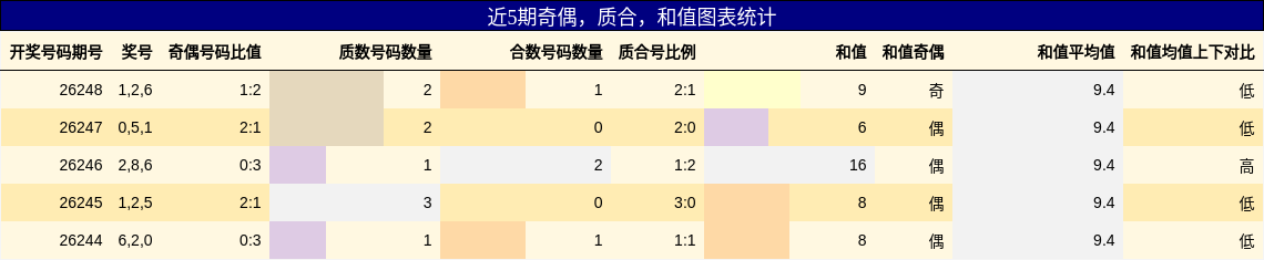 奇偶分析,质合分析,和值分析