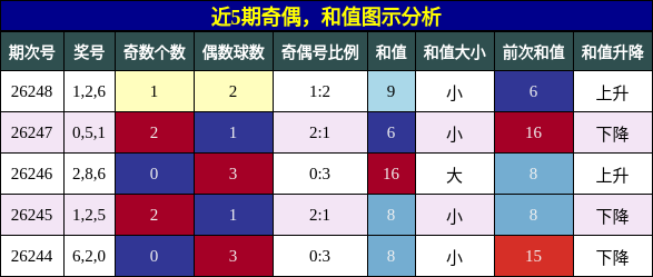奇偶分析，和值分析